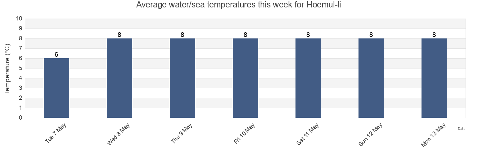 Water temperature in Hoemul-li, Hamgyong-bukto, North Korea today and this week