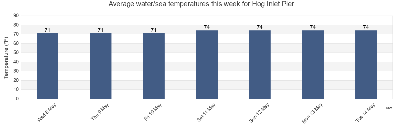 Water temperature in Hog Inlet Pier, Horry County, South Carolina, United States today and this week