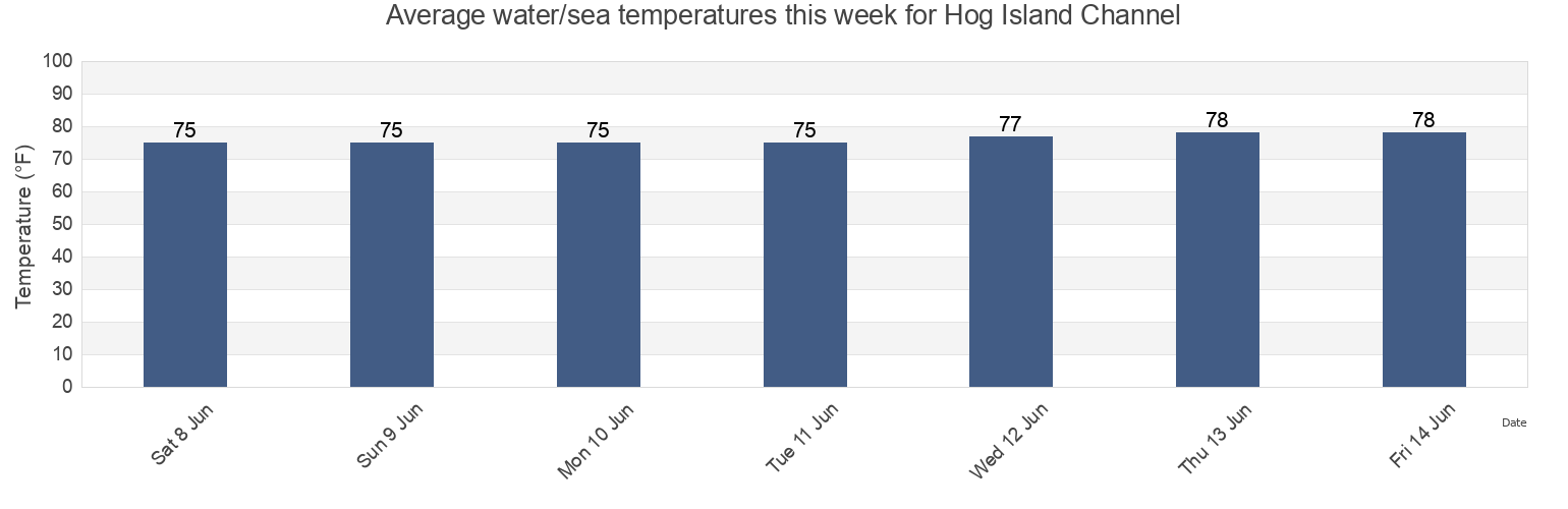Water temperature in Hog Island Channel, Charleston County, South Carolina, United States today and this week