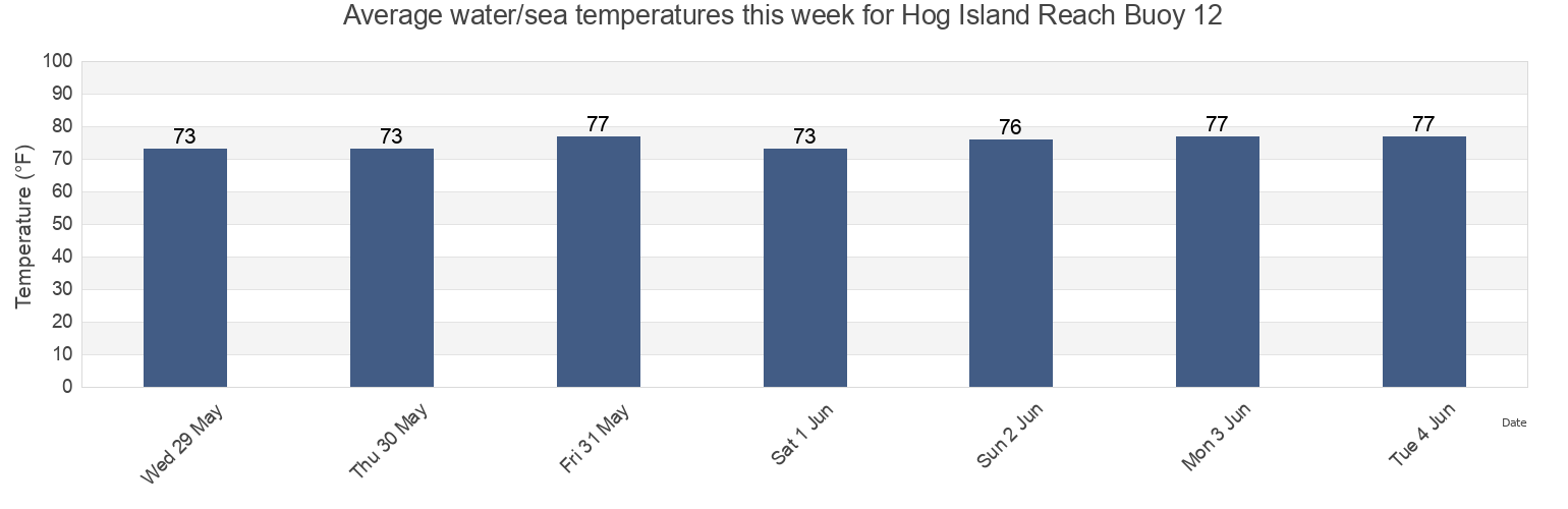 Water temperature in Hog Island Reach Buoy 12, Charleston County, South Carolina, United States today and this week