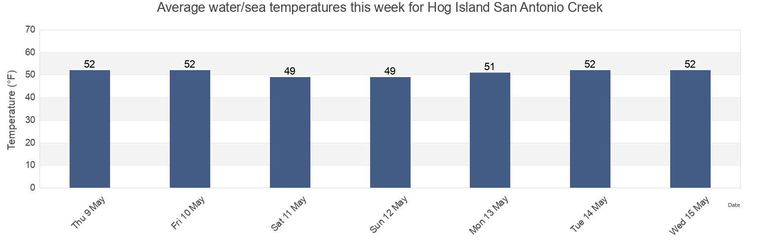 Water temperature in Hog Island San Antonio Creek, Marin County, California, United States today and this week