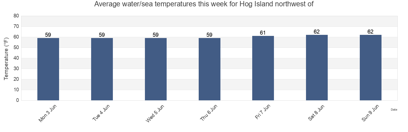 Water temperature in Hog Island northwest of, Bristol County, Rhode Island, United States today and this week