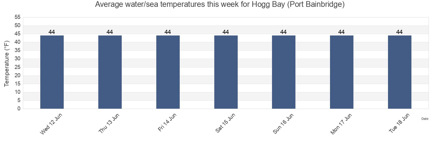 Water temperature in Hogg Bay (Port Bainbridge), Anchorage Municipality, Alaska, United States today and this week