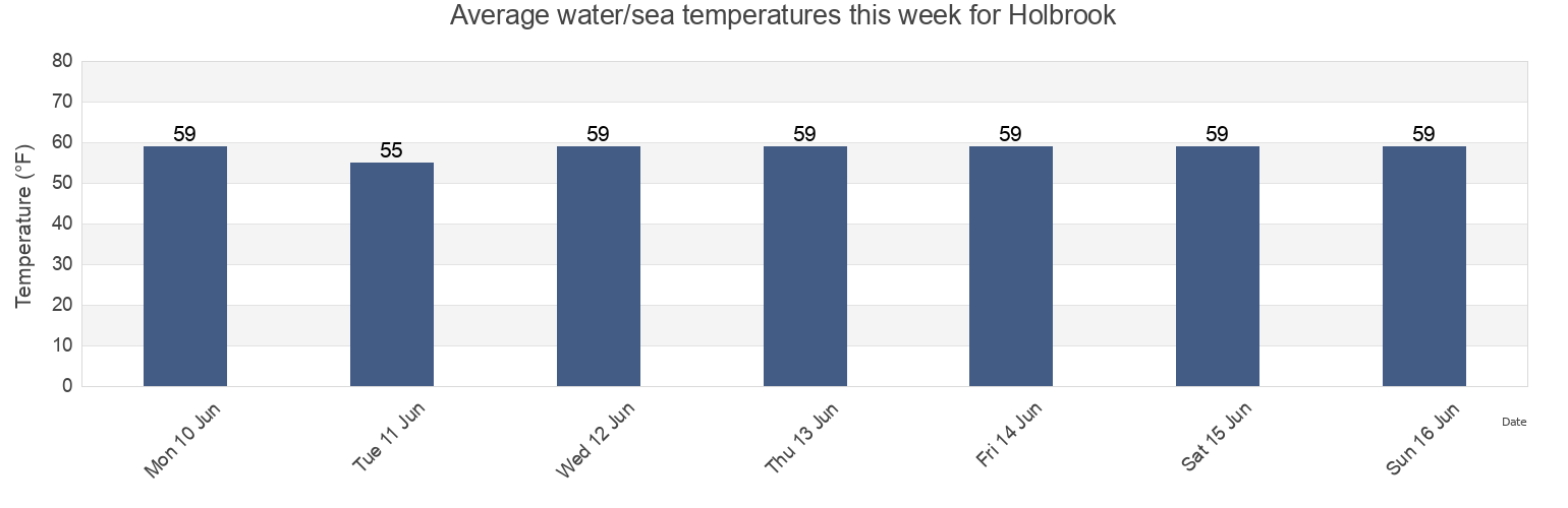 Water temperature in Holbrook, Norfolk County, Massachusetts, United States today and this week