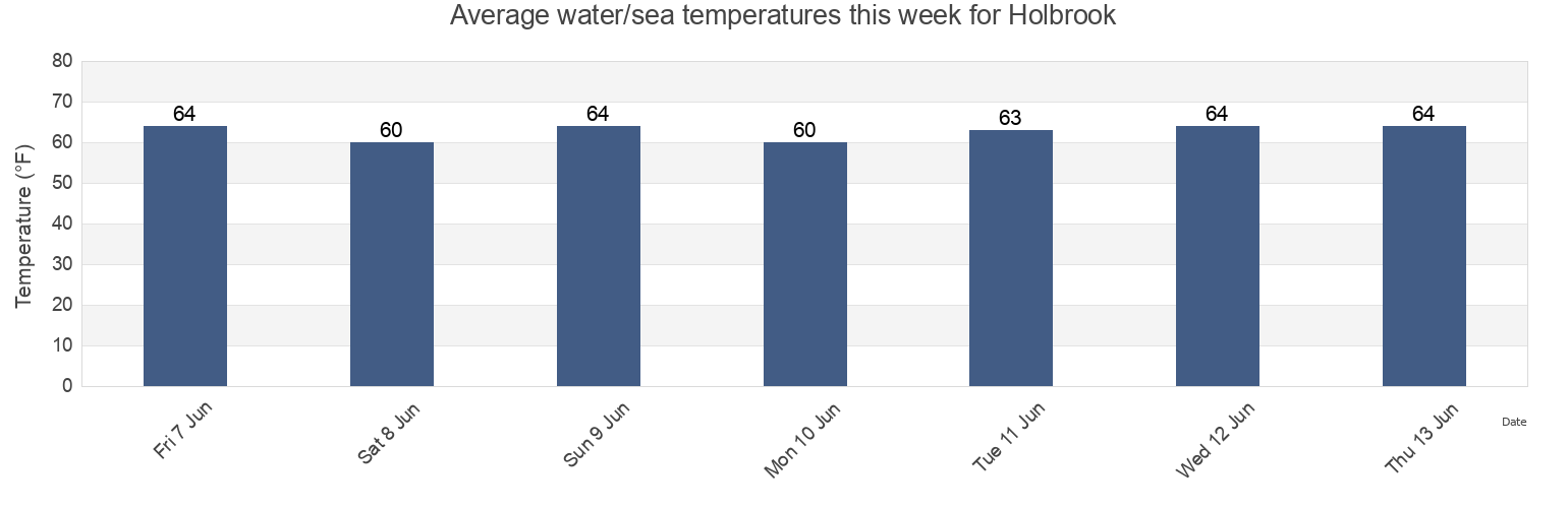 Water temperature in Holbrook, Suffolk County, New York, United States today and this week