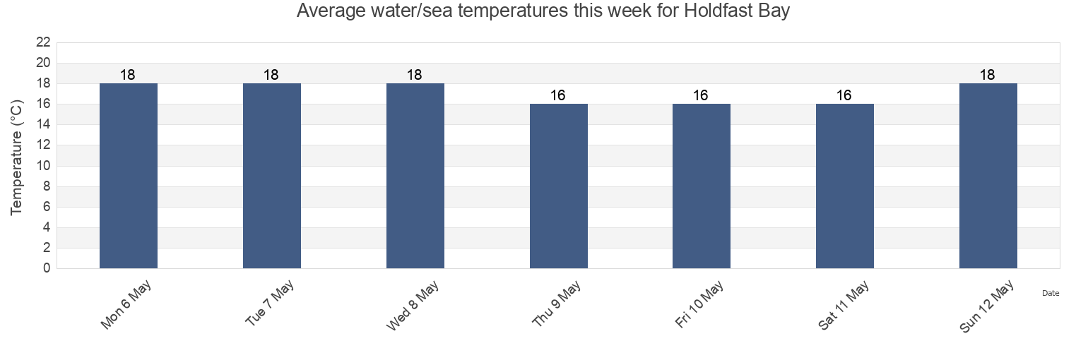 Water temperature in Holdfast Bay, South Australia, Australia today and this week
