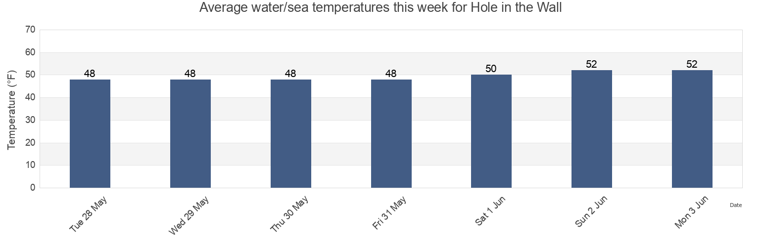 Water temperature in Hole in the Wall, Pierce County, Washington, United States today and this week