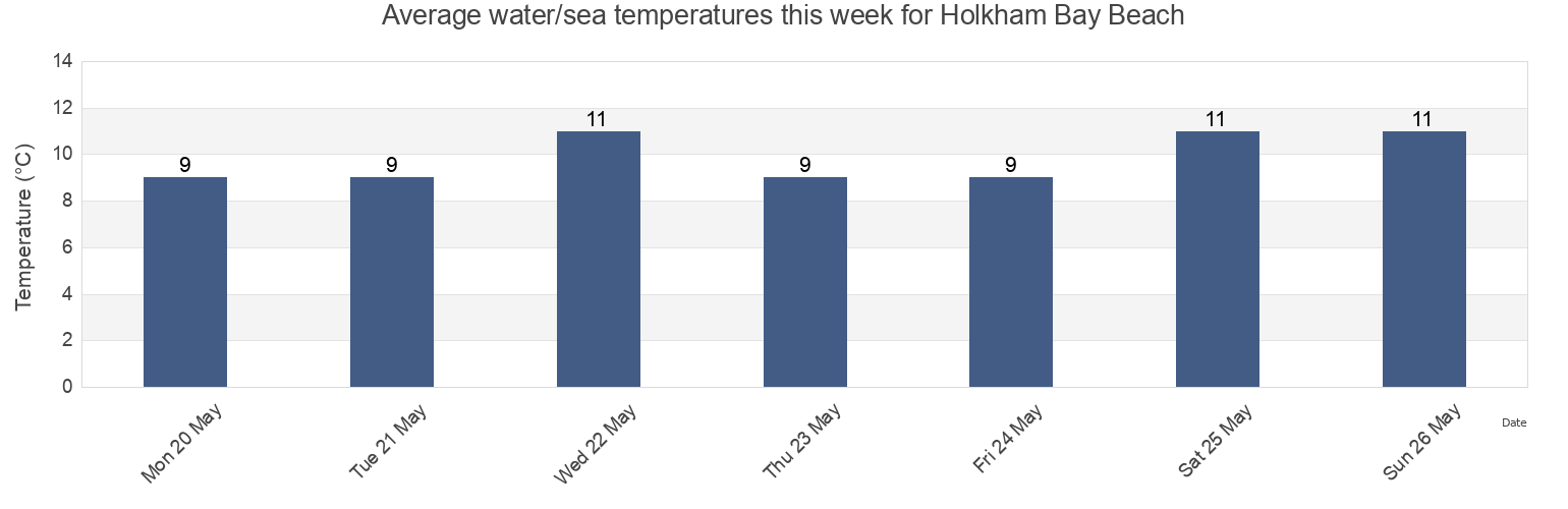Water temperature in Holkham Bay Beach, Norfolk, England, United Kingdom today and this week