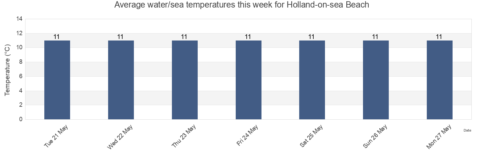 Water temperature in Holland-on-sea Beach, Southend-on-Sea, England, United Kingdom today and this week