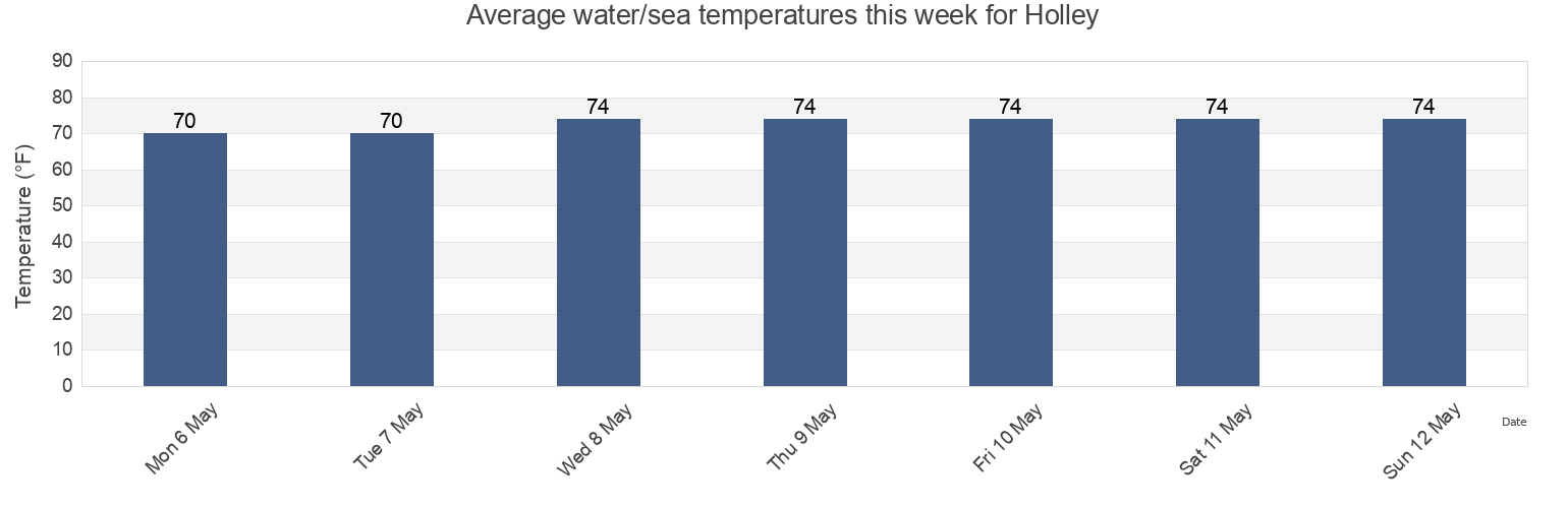 Water temperature in Holley, Santa Rosa County, Florida, United States today and this week