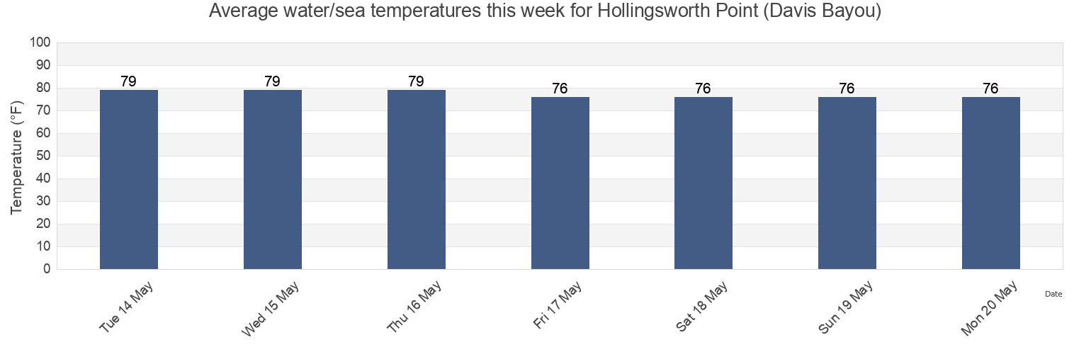 Water temperature in Hollingsworth Point (Davis Bayou), Jackson County, Mississippi, United States today and this week