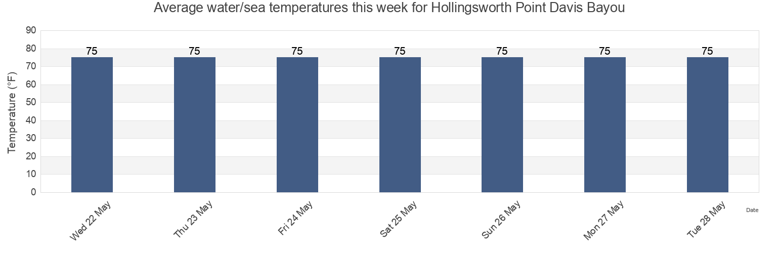 Water temperature in Hollingsworth Point Davis Bayou, Jackson County, Mississippi, United States today and this week