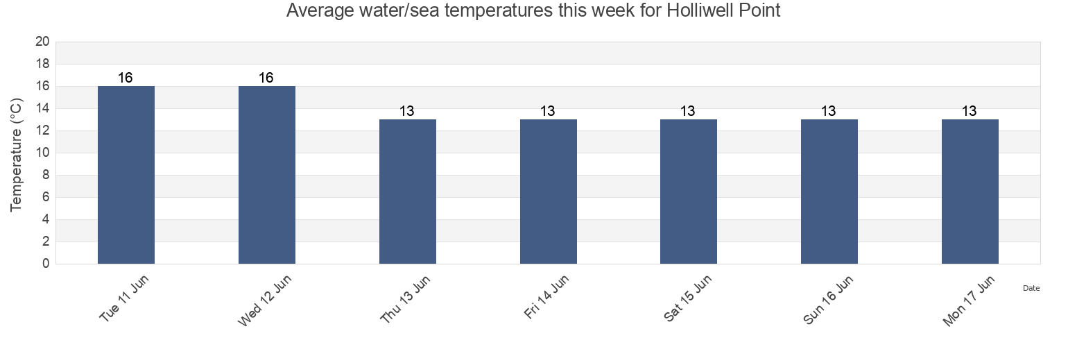 Water temperature in Holliwell Point, Southend-on-Sea, England, United Kingdom today and this week