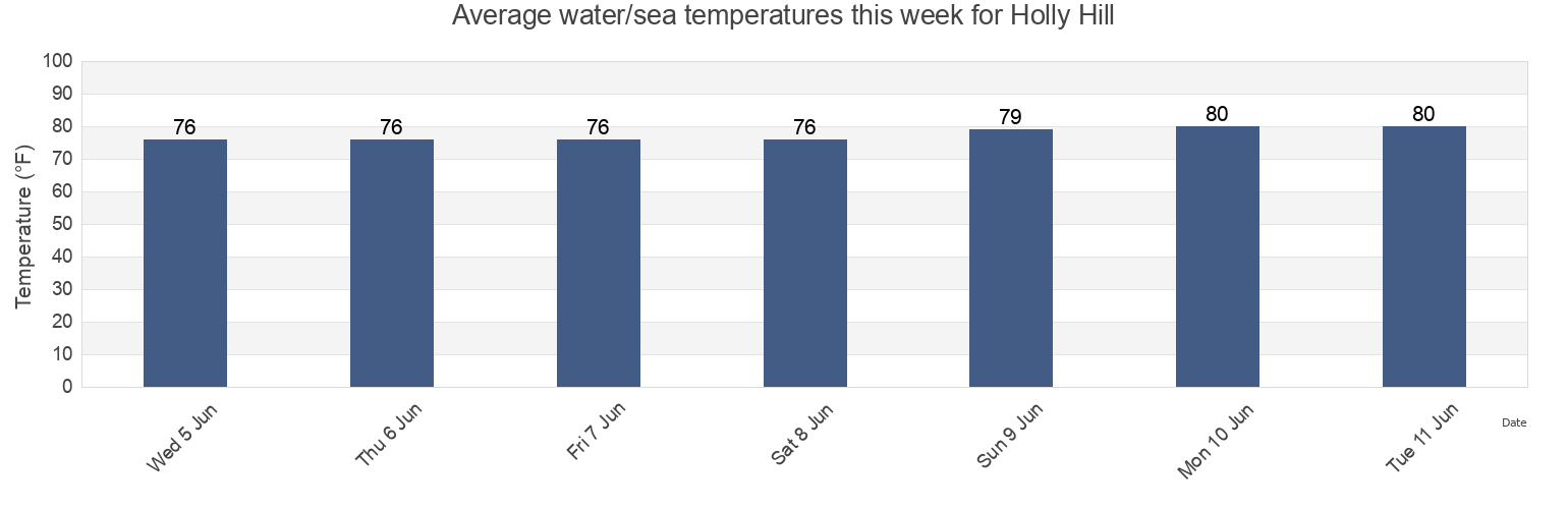 Water temperature in Holly Hill, Volusia County, Florida, United States today and this week