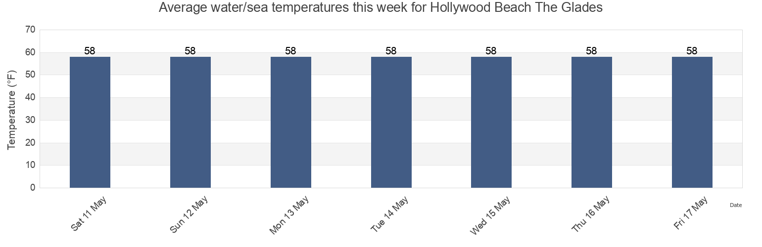 Water temperature in Hollywood Beach The Glades, Cumberland County, New Jersey, United States today and this week