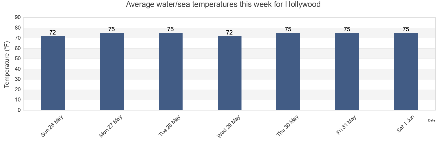 Water temperature in Hollywood, Charleston County, South Carolina, United States today and this week