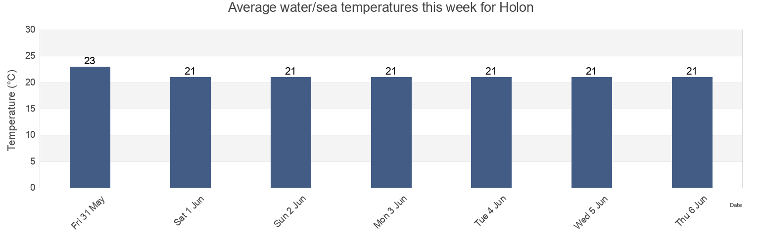 Water temperature in Holon, Tel Aviv, Israel today and this week