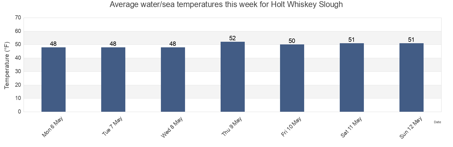 Water temperature in Holt Whiskey Slough, San Joaquin County, California, United States today and this week