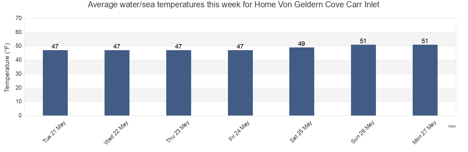Water temperature in Home Von Geldern Cove Carr Inlet, Mason County, Washington, United States today and this week