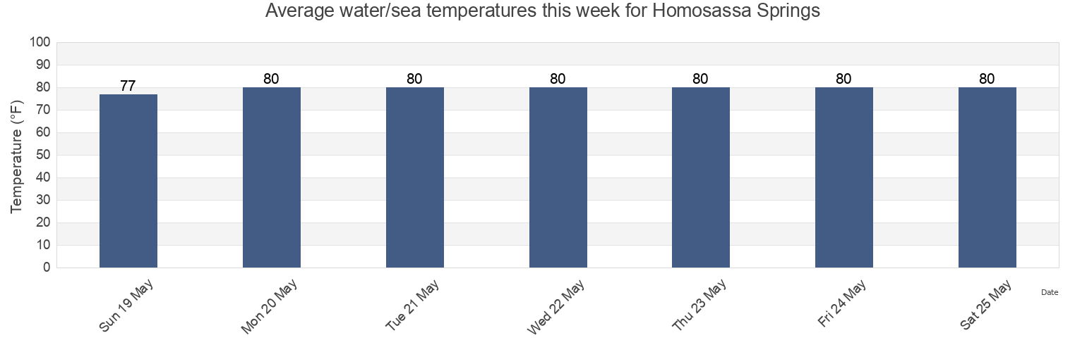 Water temperature in Homosassa Springs, Citrus County, Florida, United States today and this week