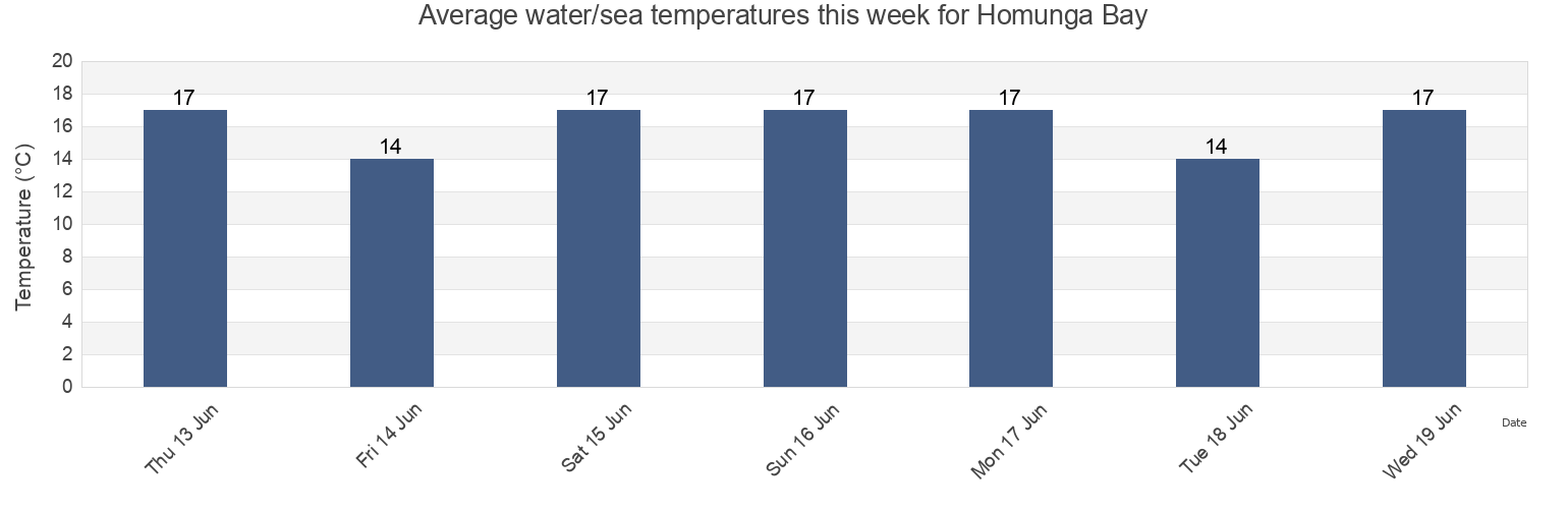Water temperature in Homunga Bay, Auckland, New Zealand today and this week