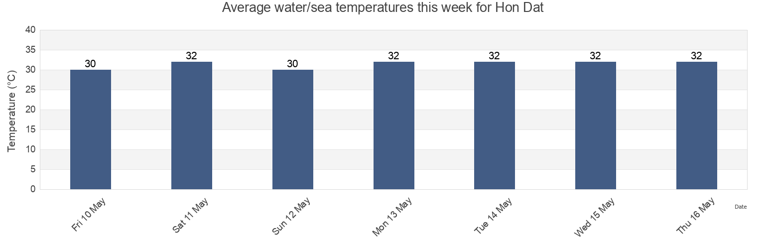 Water temperature in Hon Dat, Kien Giang, Vietnam today and this week