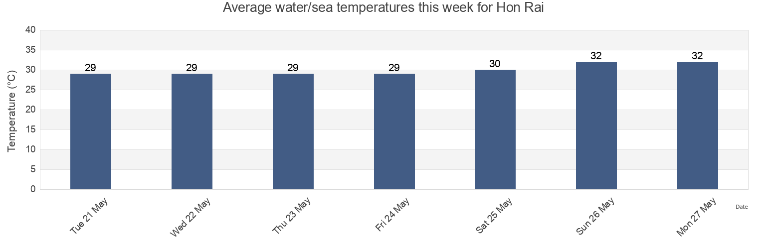 Water temperature in Hon Rai, Kien Giang, Vietnam today and this week