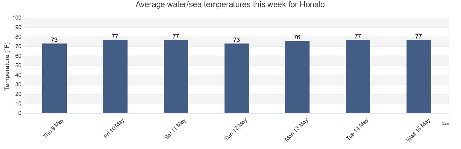 Water temperature in Honalo, Hawaii County, Hawaii, United States today and this week