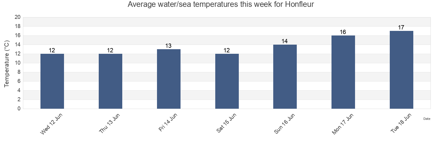 Water temperature in Honfleur, Calvados, Normandy, France today and this week