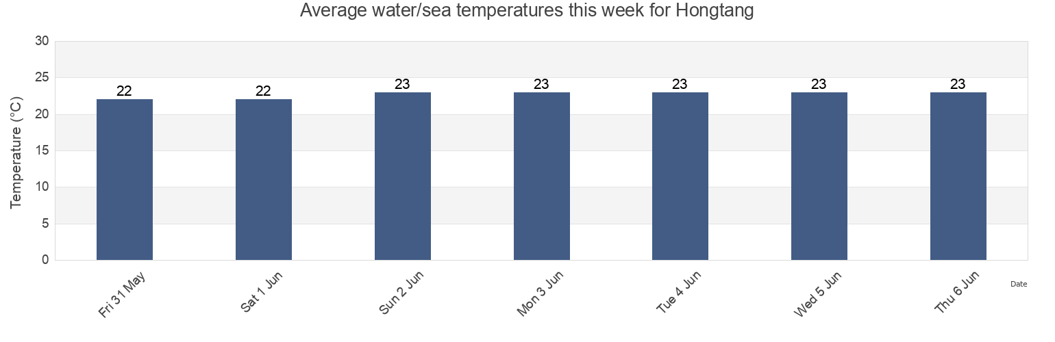 Water temperature in Hongtang, Fujian, China today and this week