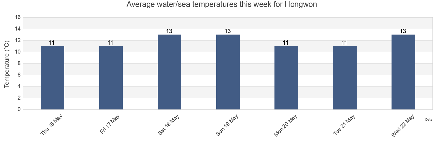 Water temperature in Hongwon, Hamgyong-namdo, North Korea today and this week