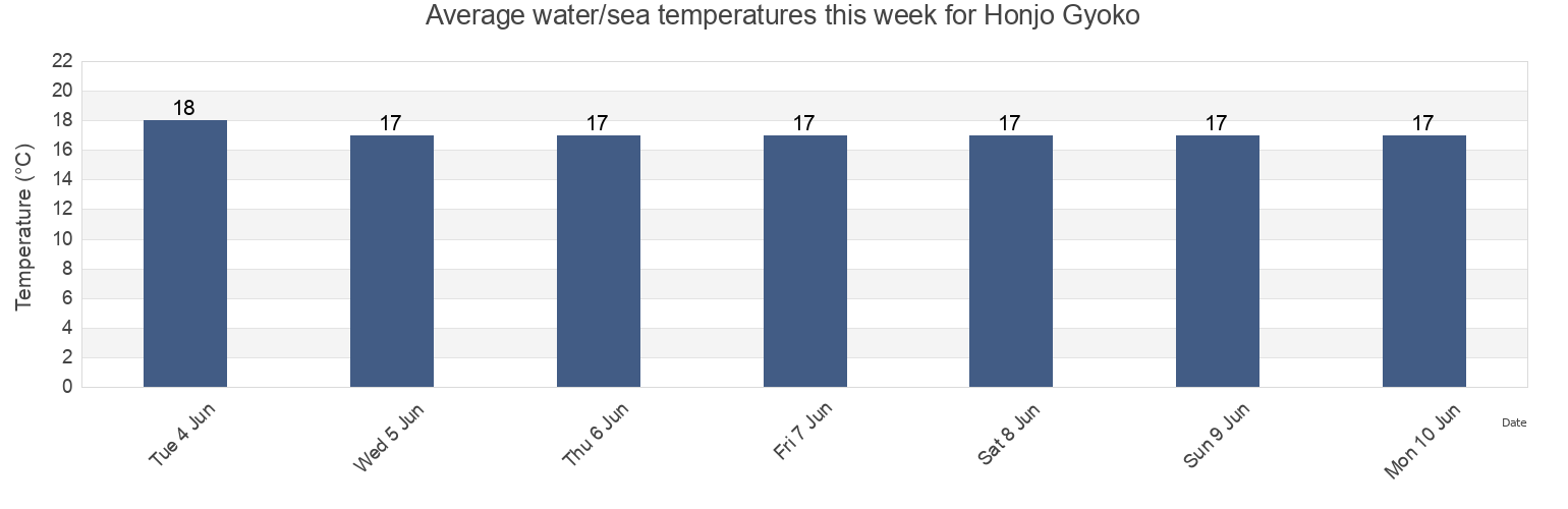 Water temperature in Honjo Gyoko, Kyoto, Japan today and this week