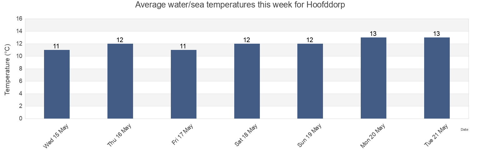 Water temperature in Hoofddorp, Gemeente Haarlemmermeer, North Holland, Netherlands today and this week