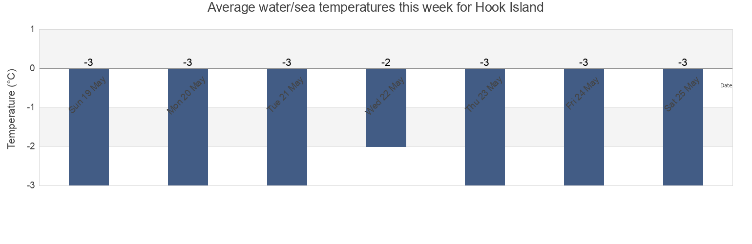 Water temperature in Hook Island, Nunavut, Canada today and this week