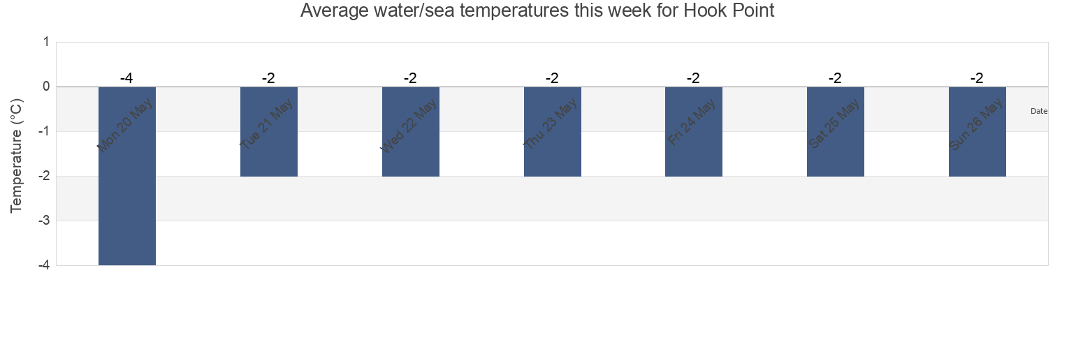 Water temperature in Hook Point, Nunavut, Canada today and this week