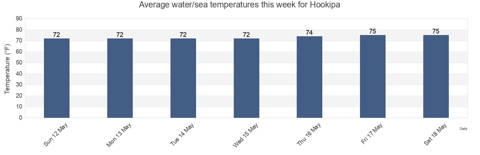 Water temperature in Hookipa, Maui County, Hawaii, United States today and this week