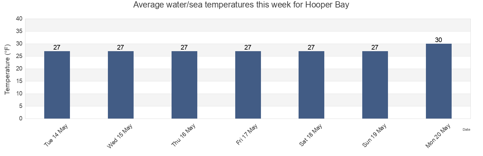Water temperature in Hooper Bay, Alaska, United States today and this week