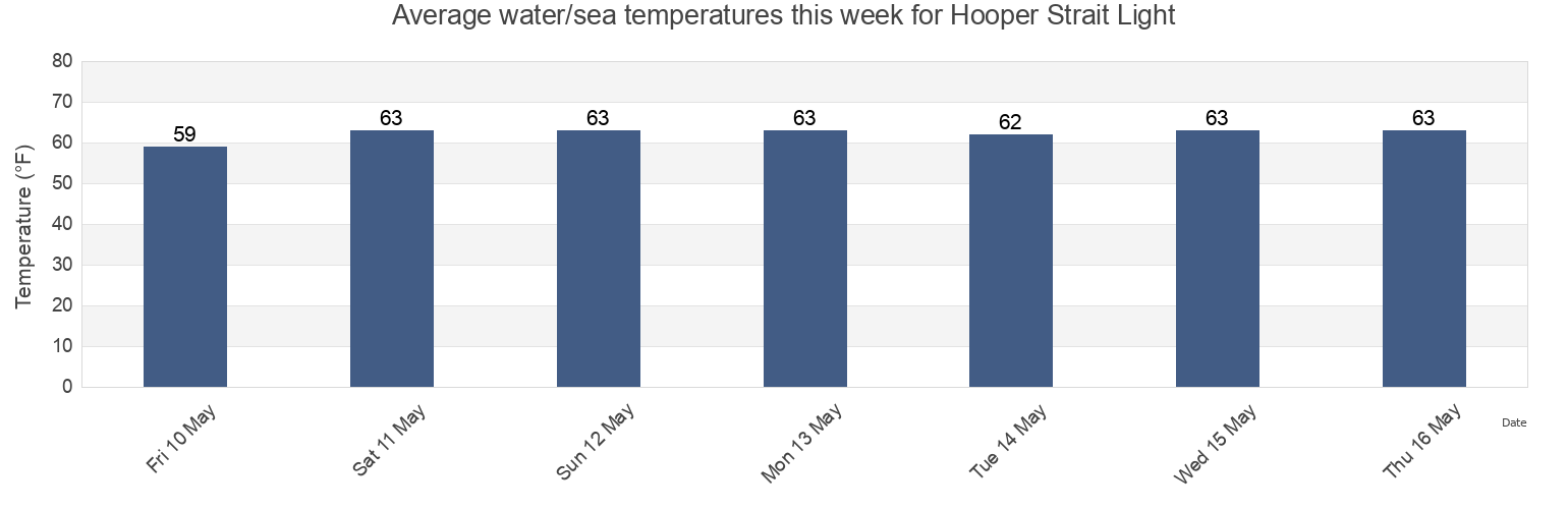 Water temperature in Hooper Strait Light, Dorchester County, Maryland, United States today and this week
