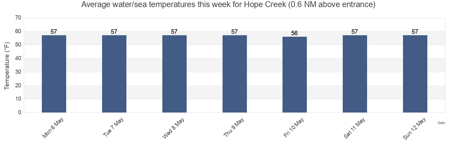 Water temperature in Hope Creek (0.6 NM above entrance), Salem County, New Jersey, United States today and this week