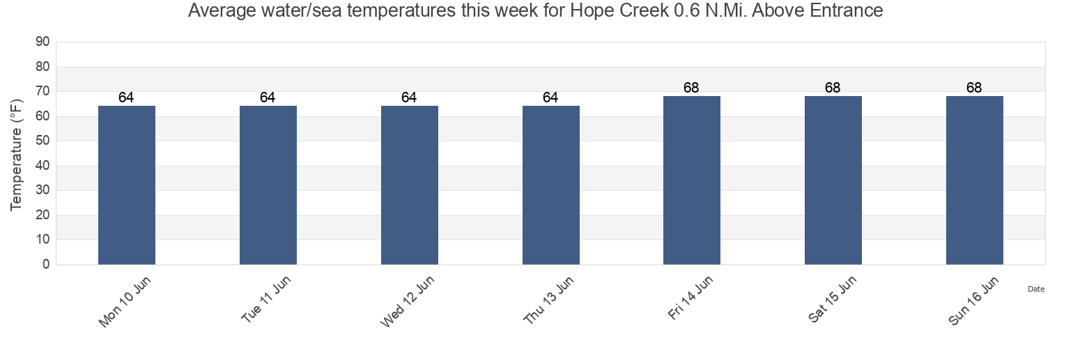 Water temperature in Hope Creek 0.6 N.Mi. Above Entrance, Salem County, New Jersey, United States today and this week