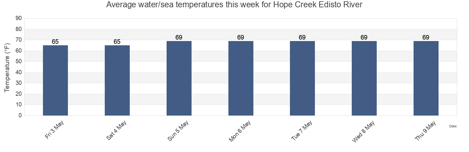Water temperature in Hope Creek Edisto River, Colleton County, South Carolina, United States today and this week