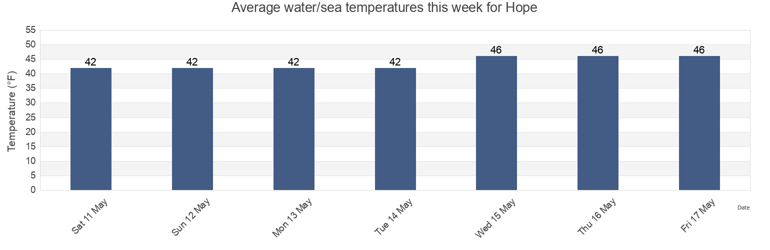 Water temperature in Hope, Knox County, Maine, United States today and this week