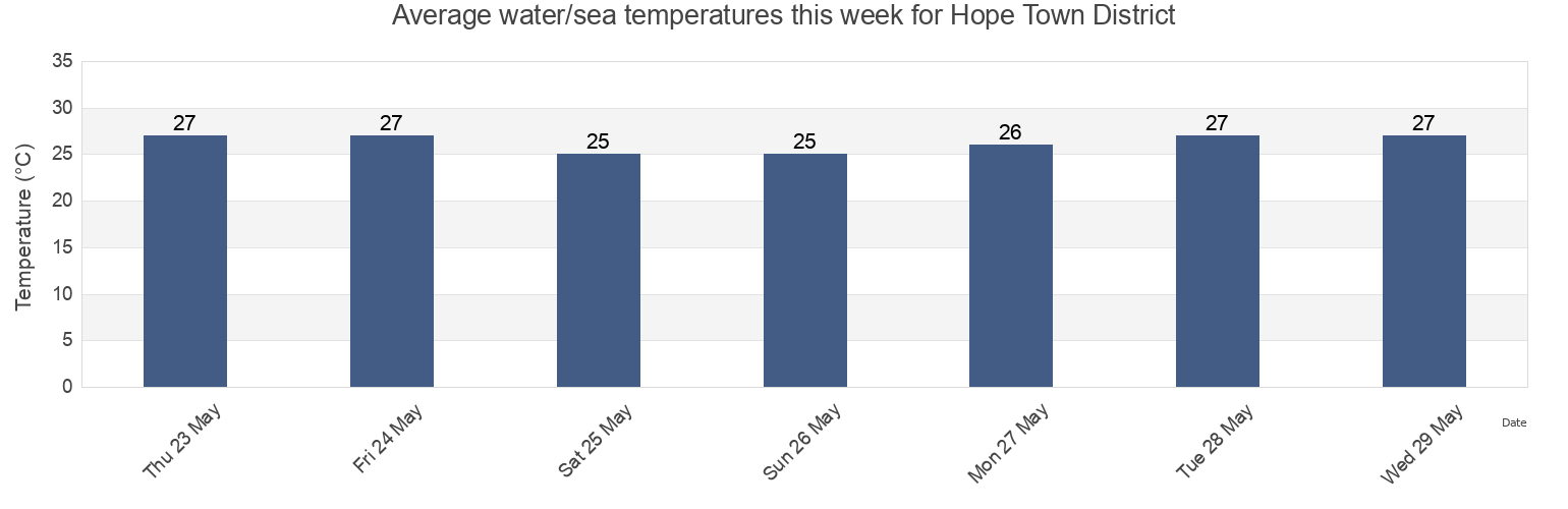 Water temperature in Hope Town District, Bahamas today and this week