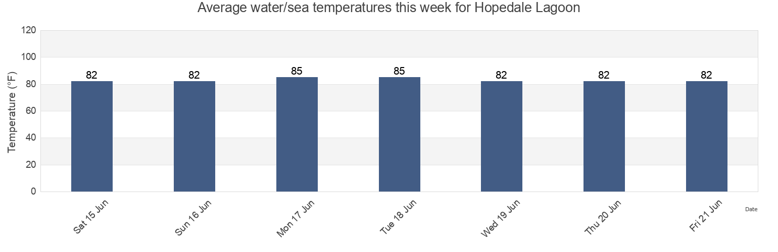 Water temperature in Hopedale Lagoon, Saint Bernard Parish, Louisiana, United States today and this week