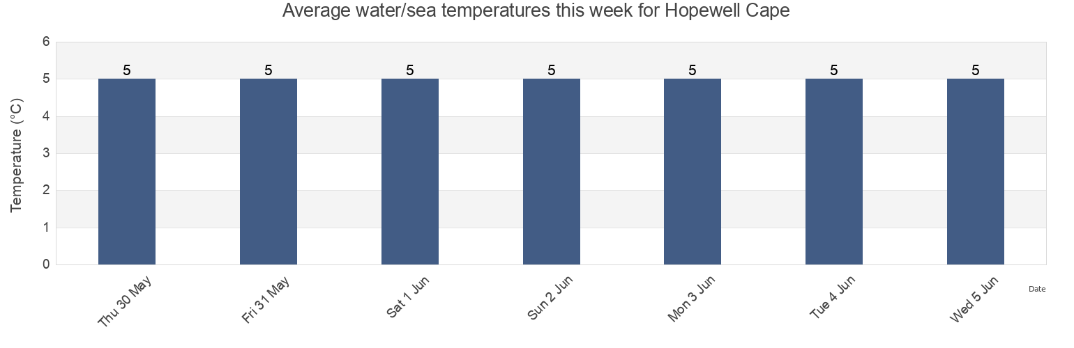 Water temperature in Hopewell Cape, Albert County, New Brunswick, Canada today and this week