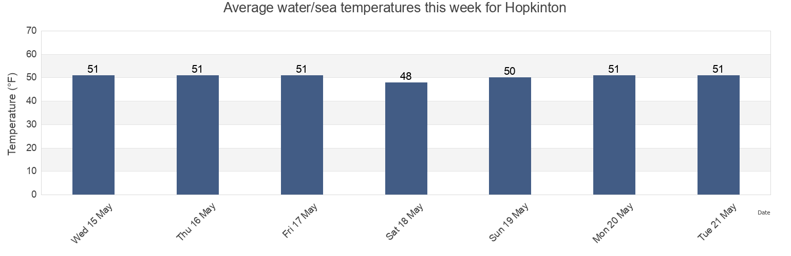 Water temperature in Hopkinton, Washington County, Rhode Island, United States today and this week