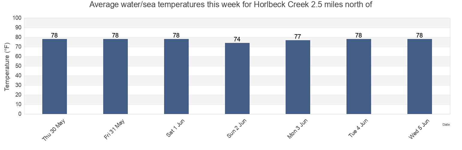 Water temperature in Horlbeck Creek 2.5 miles north of, Charleston County, South Carolina, United States today and this week