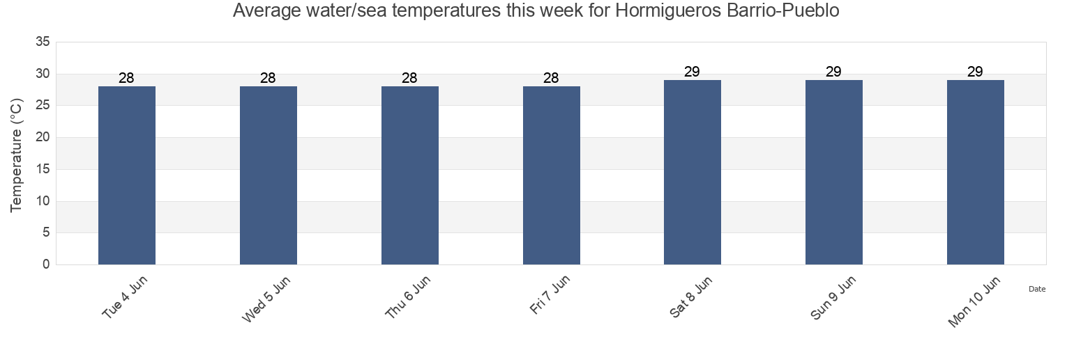 Water temperature in Hormigueros Barrio-Pueblo, Hormigueros, Puerto Rico today and this week