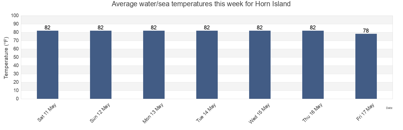 Water temperature in Horn Island, Jackson County, Mississippi, United States today and this week
