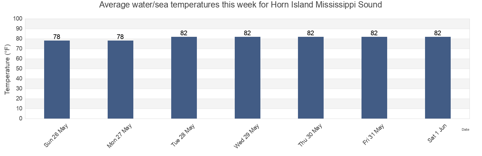 Water temperature in Horn Island Mississippi Sound, Jackson County, Mississippi, United States today and this week